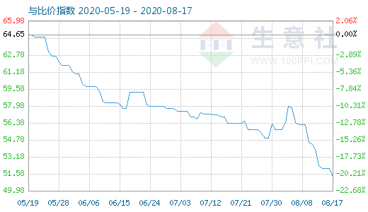 8月17日純堿與玻璃比價指數(shù)圖