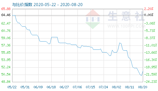 8月20日純堿與玻璃比價指數(shù)圖