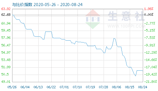 8月24日純堿與玻璃比價(jià)指數(shù)圖