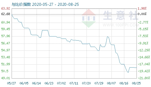 8月25日純堿與玻璃比價(jià)指數(shù)圖