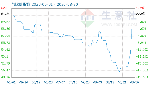 8月30日純堿與玻璃比價指數(shù)圖