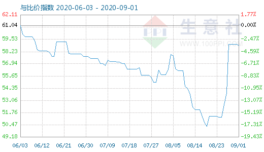 9月1日純堿與玻璃比價(jià)指數(shù)圖