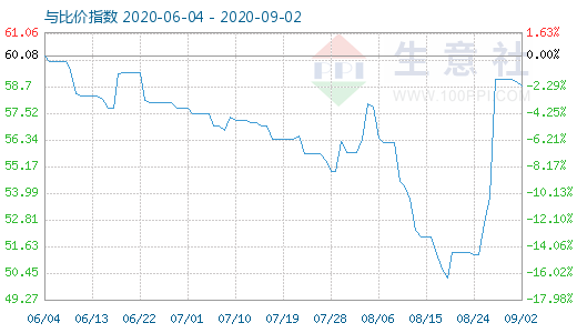 9月2日純堿與玻璃比價指數(shù)圖