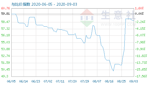 9月3日純堿與玻璃比價(jià)指數(shù)圖