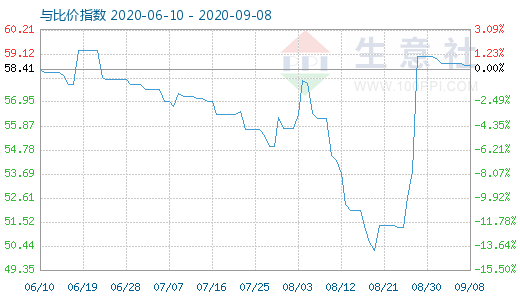 9月8日純堿與玻璃比價(jià)指數(shù)圖