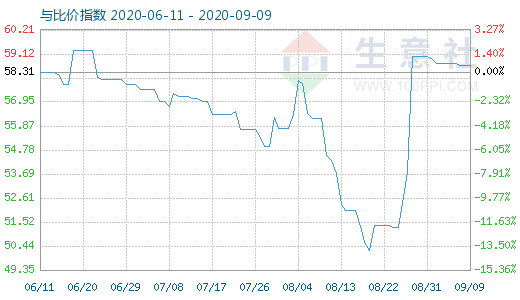 9月9日純堿與玻璃比價(jià)指數(shù)圖