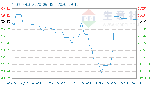 9月13日純堿與玻璃比價(jià)指數(shù)圖