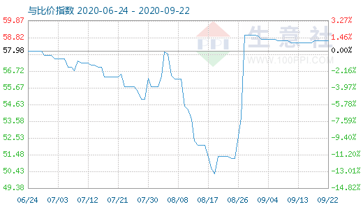 9月22日純堿與玻璃比價指數(shù)圖