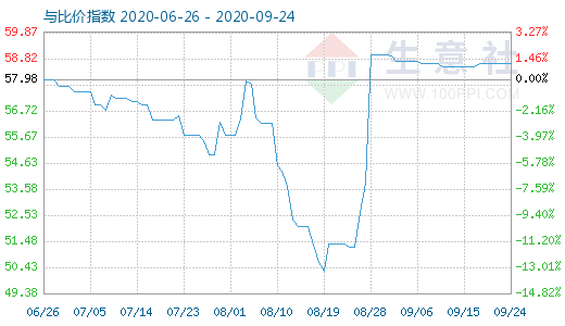 9月24日純堿與玻璃比價(jià)指數(shù)圖
