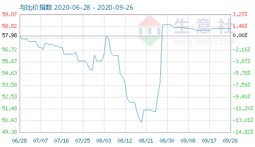 9月26日純堿與玻璃比價指數(shù)圖