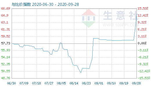 9月28日純堿與玻璃比價(jià)指數(shù)圖