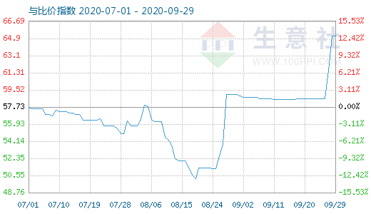 9月29日純堿與玻璃比價指數(shù)圖