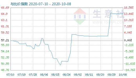 10月8日純堿與玻璃比價(jià)指數(shù)圖