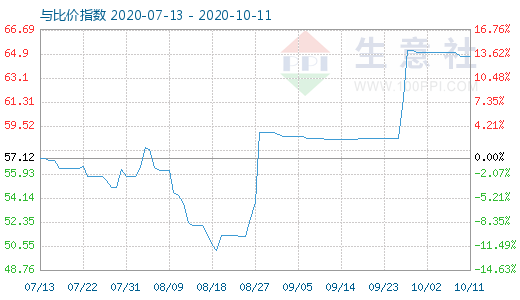 10月11日純堿與玻璃比價指數(shù)圖