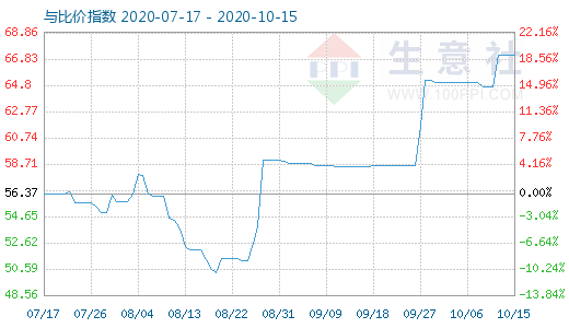 10月15日純堿與玻璃比價(jià)指數(shù)圖