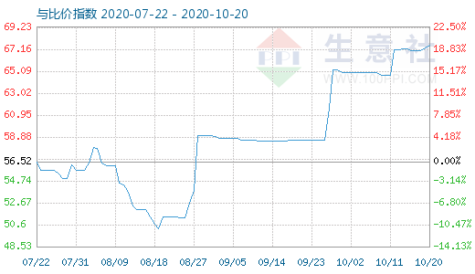 10月20日純堿與玻璃比價指數(shù)圖