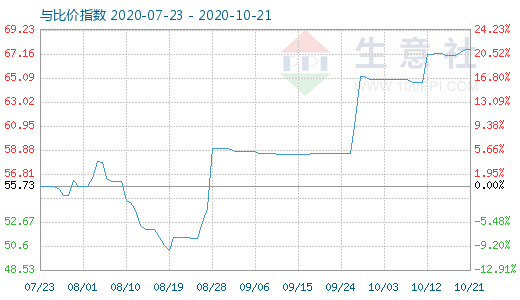 10月21日純堿與玻璃比價指數(shù)圖