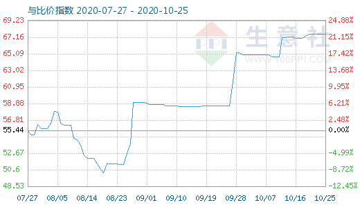 10月25日純堿與玻璃比價(jià)指數(shù)圖