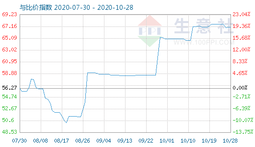 10月28日純堿與玻璃比價指數(shù)圖