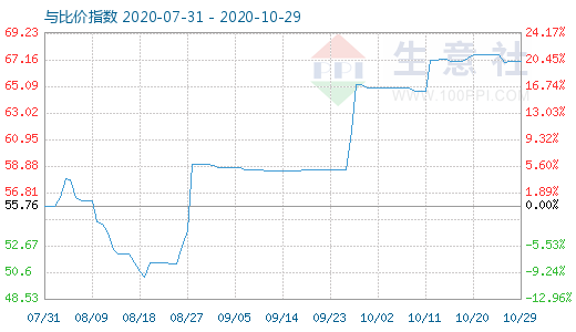 10月29日純堿與玻璃比價(jià)指數(shù)圖