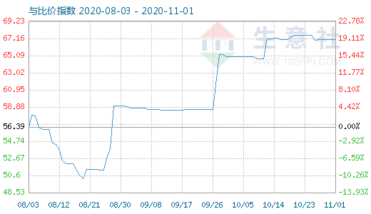 11月1日純堿與玻璃比價(jià)指數(shù)圖