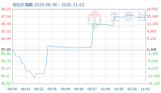 11月2日純堿與玻璃比價指數(shù)圖