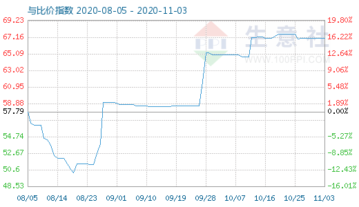 11月3日純堿與玻璃比價(jià)指數(shù)圖