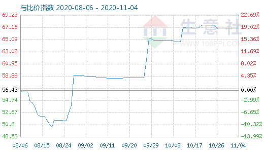 11月4日純堿與玻璃比價(jià)指數(shù)圖