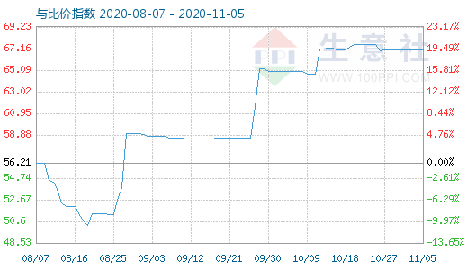 11月5日純堿與玻璃比價指數(shù)圖