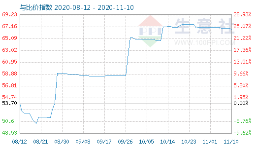 11月10日純堿與玻璃比價(jià)指數(shù)圖