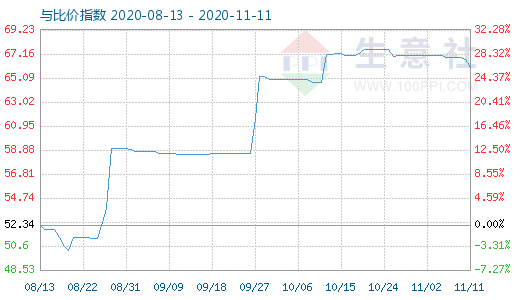 11月11日純堿與玻璃比價(jià)指數(shù)圖