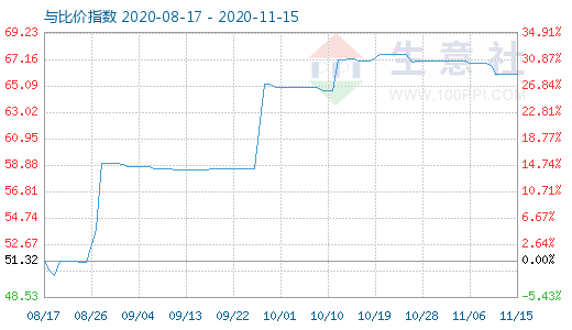 11月15日純堿與玻璃比價(jià)指數(shù)圖