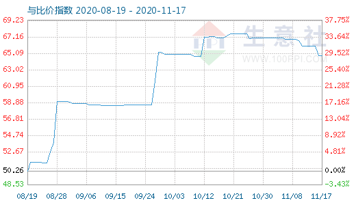 11月17日純堿與玻璃比價(jià)指數(shù)圖