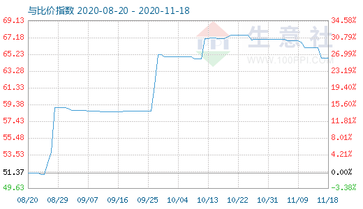 11月18日純堿與玻璃比價指數(shù)圖