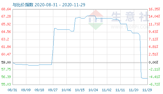 11月29日純堿與玻璃比價指數(shù)圖