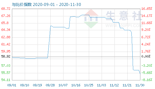 11月30日純堿與玻璃比價指數(shù)圖