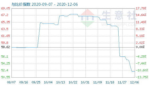 12月6日純堿與玻璃比價(jià)指數(shù)圖