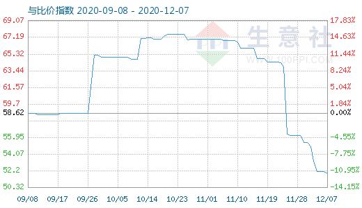 12月7日純堿與玻璃比價(jià)指數(shù)圖