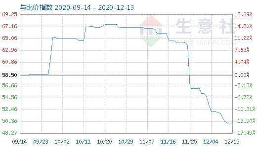 12月13日純堿與玻璃比價(jià)指數(shù)圖