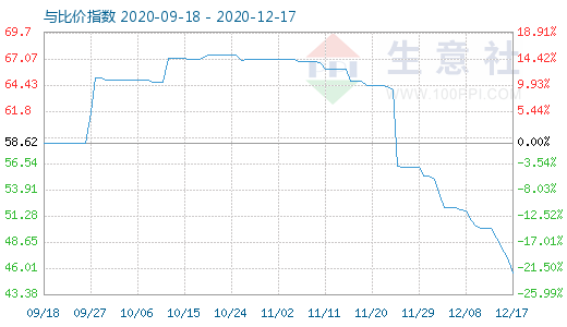 12月17日純堿與玻璃比價(jià)指數(shù)圖