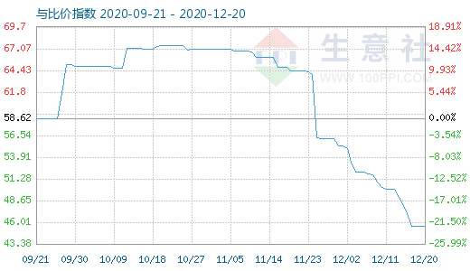 12月20日純堿與玻璃比價(jià)指數(shù)圖