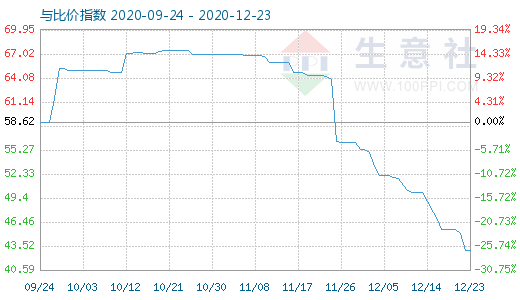 12月23日純堿與玻璃比價(jià)指數(shù)圖