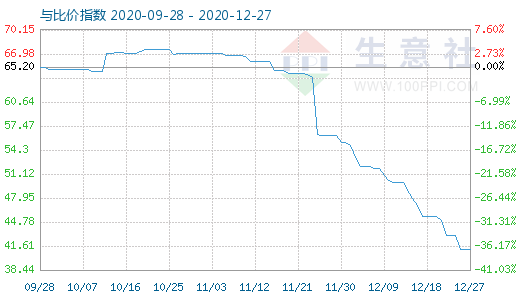 12月27日純堿與玻璃比價(jià)指數(shù)圖