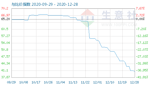 12月28日純堿與玻璃比價(jià)指數(shù)圖