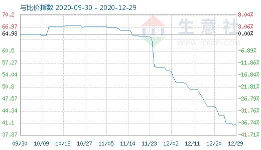 12月29日純堿與玻璃比價指數(shù)圖