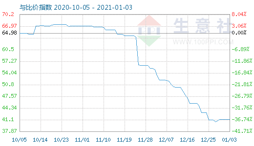 1月3日純堿與玻璃比價指數(shù)圖