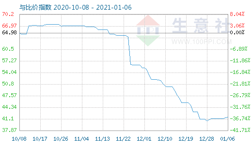 1月6日純堿與玻璃比價指數(shù)圖