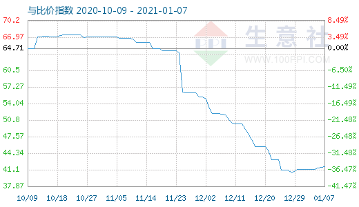 1月7日純堿與玻璃比價指數圖