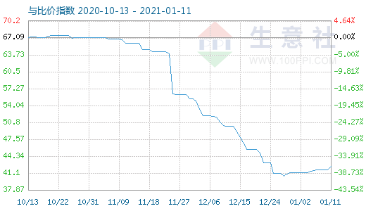 1月11日純堿與玻璃比價指數(shù)圖