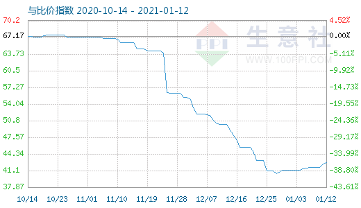 1月12日純堿與玻璃比價指數(shù)圖